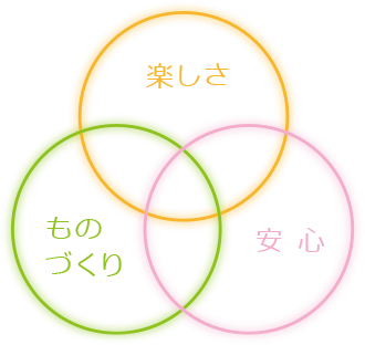 楽しさ　安心　ものづくり